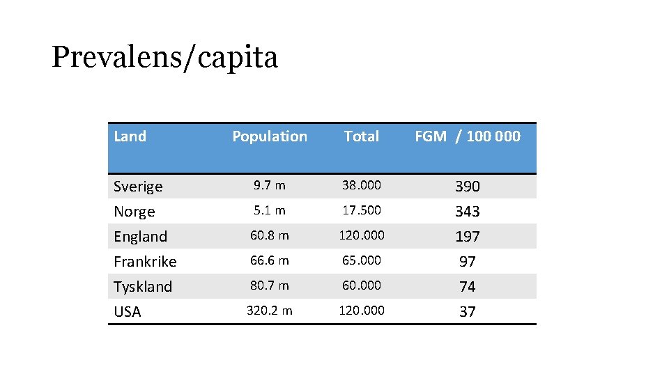 Prevalens/capita Land Sverige Norge England Frankrike Tyskland USA Population Total FGM / 100 000