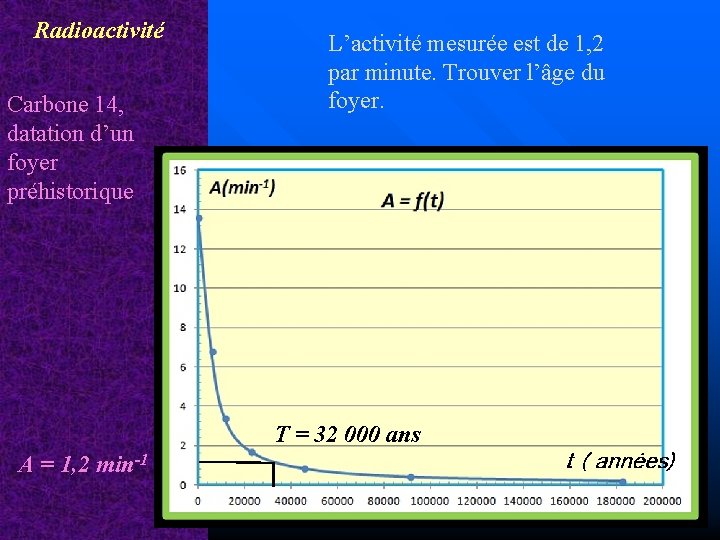 Radioactivité Carbone 14, datation d’un foyer préhistorique L’activité mesurée est de 1, 2 par