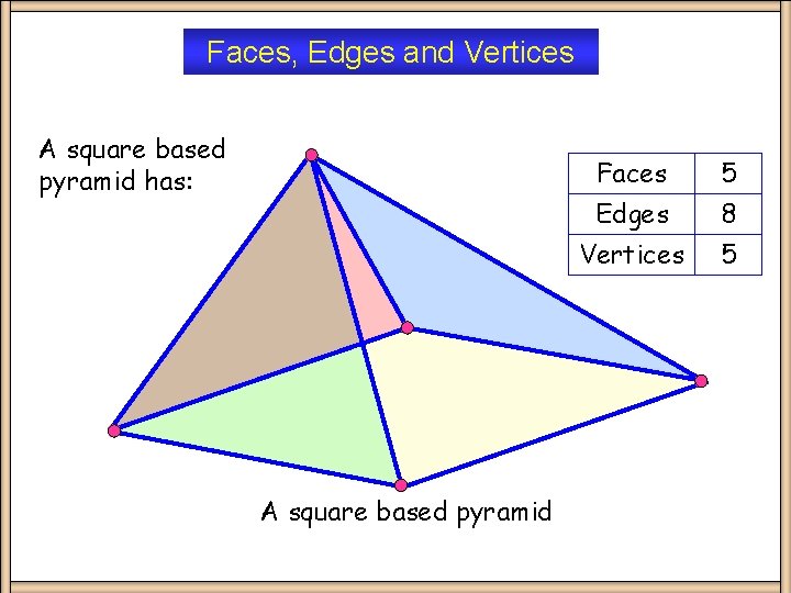 Faces, Edges and Vertices A square based pyramid has: A square based pyramid Faces