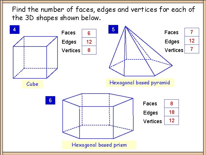 Find the number of faces, edges and vertices for each of the 3 D