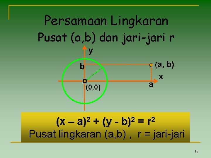 Persamaan Lingkaran Pusat (a, b) dan jari-jari r y (a, b) b (0, 0)