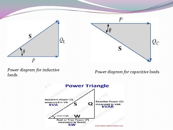 Power diagram for inductive loads. Power diagram for capacitive loads. 