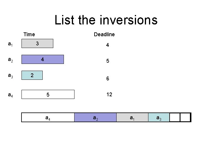 List the inversions Time a 1 3 a 2 a 3 a 4 Deadline