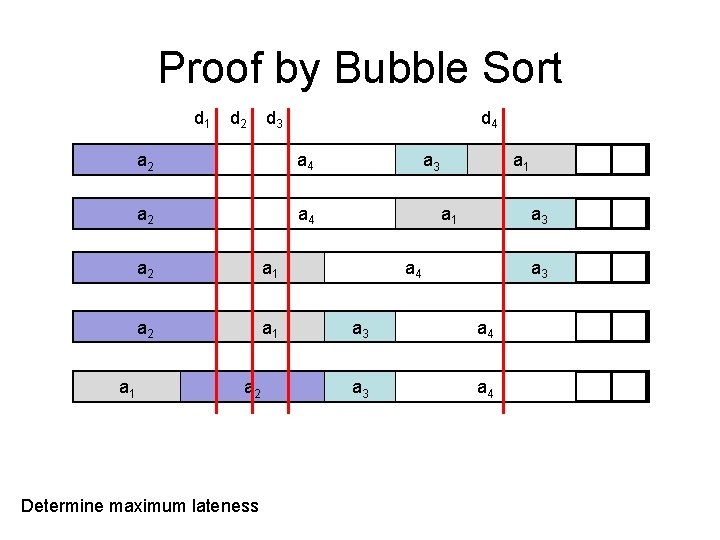 Proof by Bubble Sort d 1 a 1 d 2 d 3 d 4