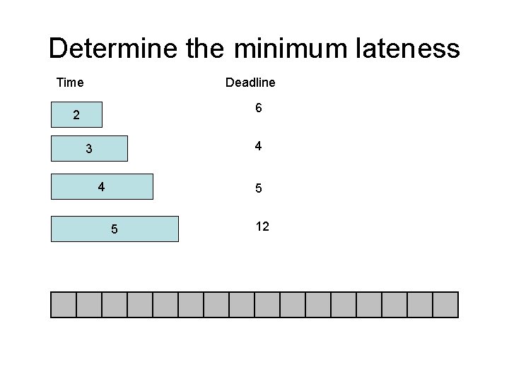 Determine the minimum lateness Time Deadline 6 2 4 3 4 5 5 12