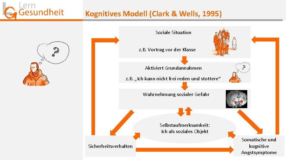 Kognitives Modell (Clark & Wells, 1995) Soziale Situation z. B. Vortrag vor der Klasse