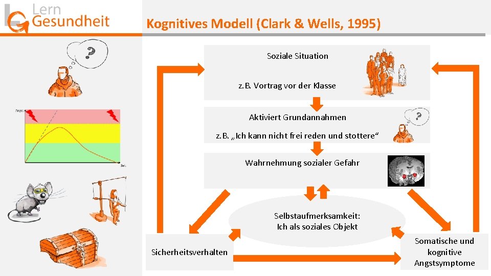 Kognitives Modell (Clark & Wells, 1995) Soziale Situation z. B. Vortrag vor der Klasse