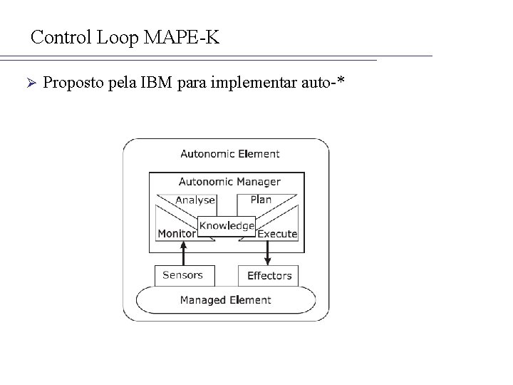 Control Loop MAPE-K Ø Proposto pela IBM para implementar auto-* 
