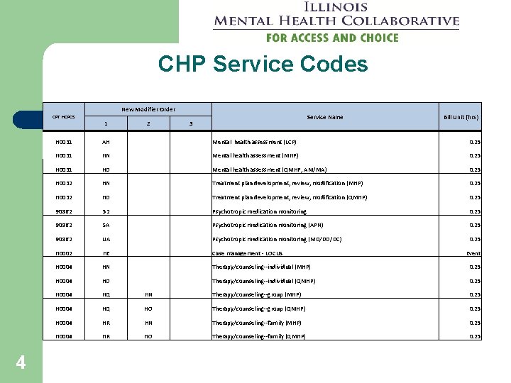 CHP Service Codes New Modifier Order Service Name CPT HCPCS 1 4 2 3