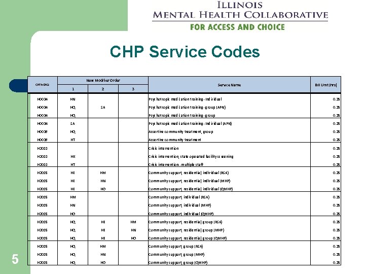 CHP Service Codes CPT HCPCS New Modifier Order 1 H 0034 HN H 0034 CHP Service Codes CPT HCPCS New Modifier Order 1 H 0034 HN H 0034
