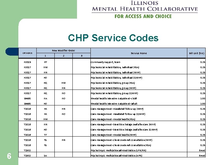 CHP Service Codes CPT HCPCS 6 New Modifier Order 1 2 Service Name 3