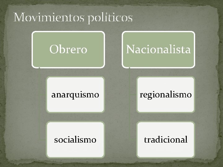 Movimientos políticos Obrero Nacionalista anarquismo regionalismo socialismo tradicional 