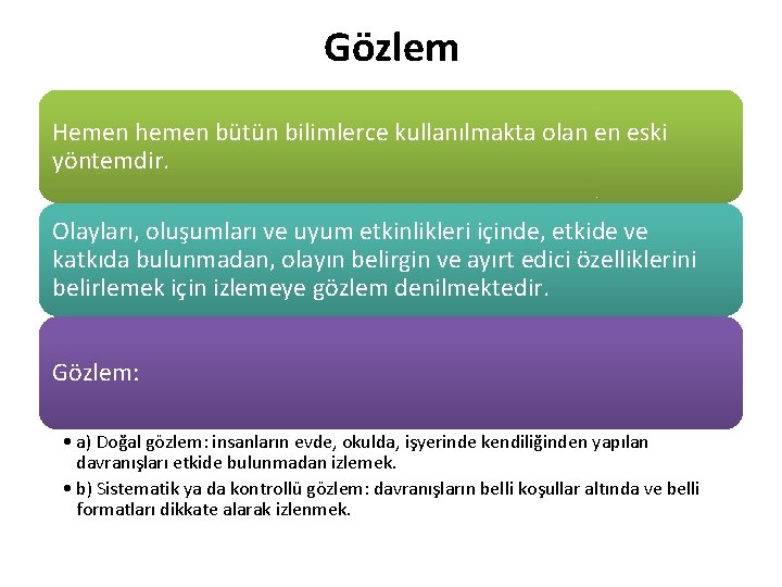 Gözlem Hemen hemen bütün bilimlerce kullanılmakta olan en eski yöntemdir. Olayları, oluşumları ve uyum