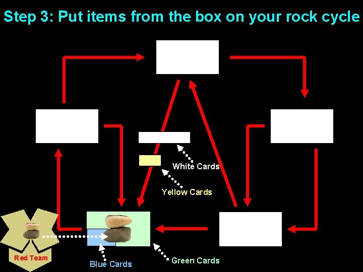 Step 3: Put items from the box on your rock cycle White Cards Yellow