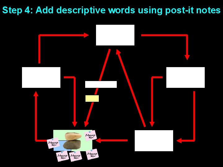 Step 4: Add descriptive words using post-it notes 