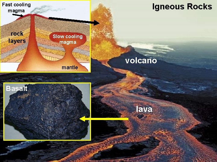 Igneous Rocks Fast cooling magma rock layers Slow cooling magma mantle volcano Basalt lava