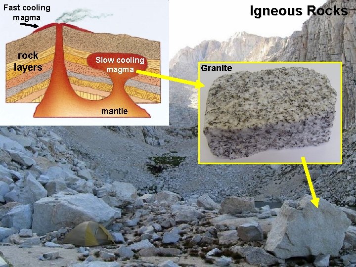 Igneous Rocks Fast cooling magma rock layers Slow cooling magma mantle Granite 