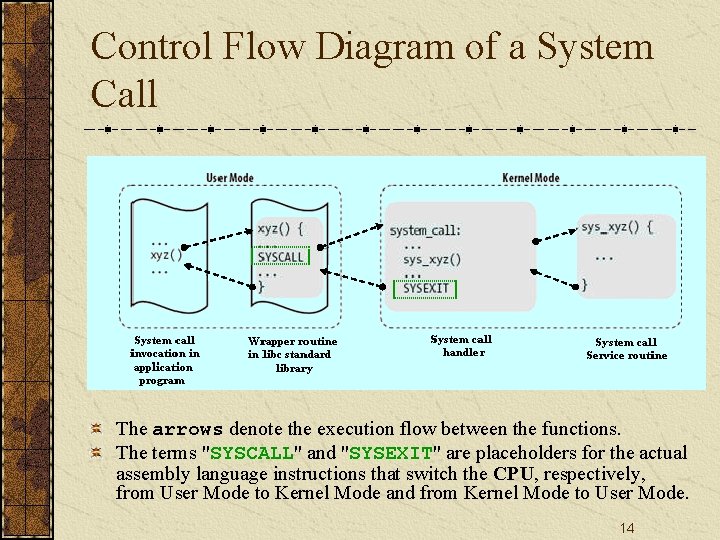 Control Flow Diagram of a System Call The arrows denote the execution flow between