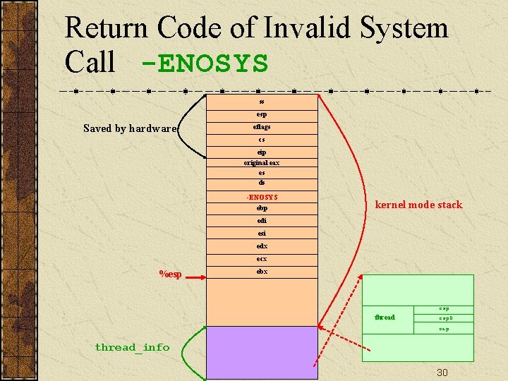 Return Code of Invalid System Call -ENOSYS ss esp Saved by hardware eflags cs