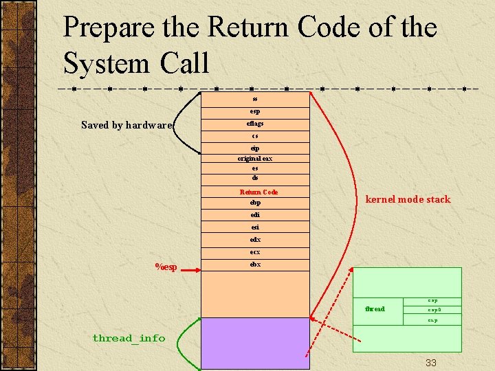 Prepare the Return Code of the System Call ss esp Saved by hardware eflags