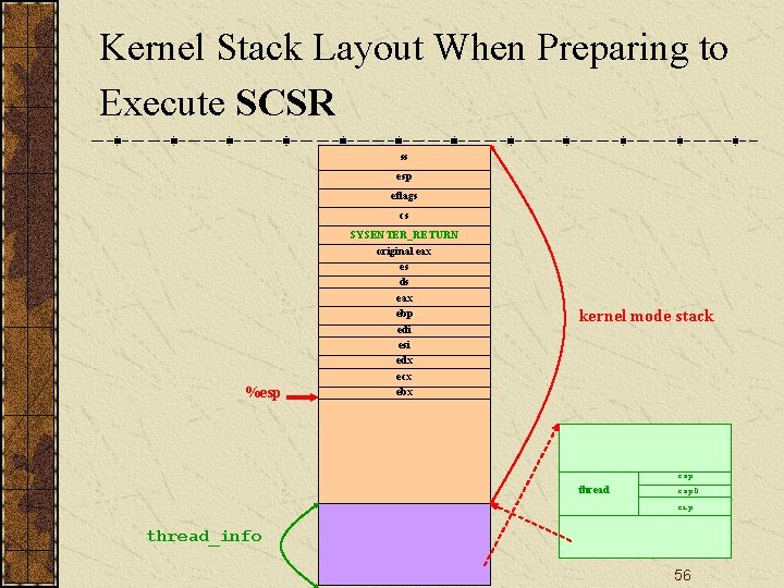 Kernel Stack Layout When Preparing to Execute SCSR ss esp eflags cs %esp SYSENTER_RETURN