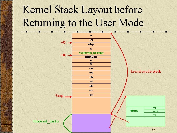 Kernel Stack Layout before Returning to the User Mode ss +52 esp eflags cs