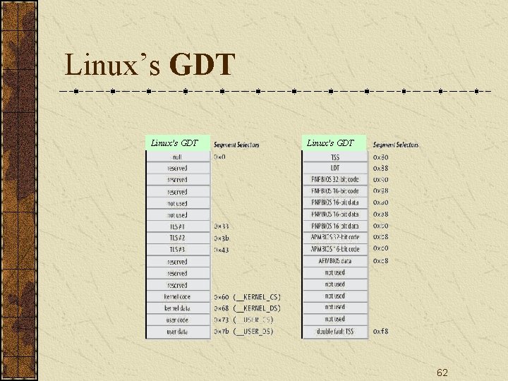 Linux’s GDT 62 