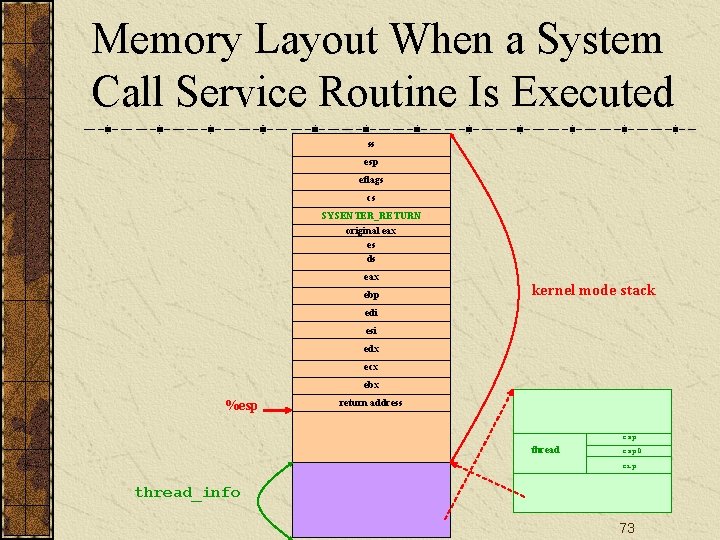 Memory Layout When a System Call Service Routine Is Executed ss esp eflags cs
