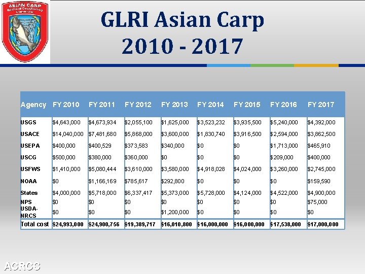 GLRI Asian Carp 2010 - 2017 Agency FY 2010 FY 2011 FY 2012 FY