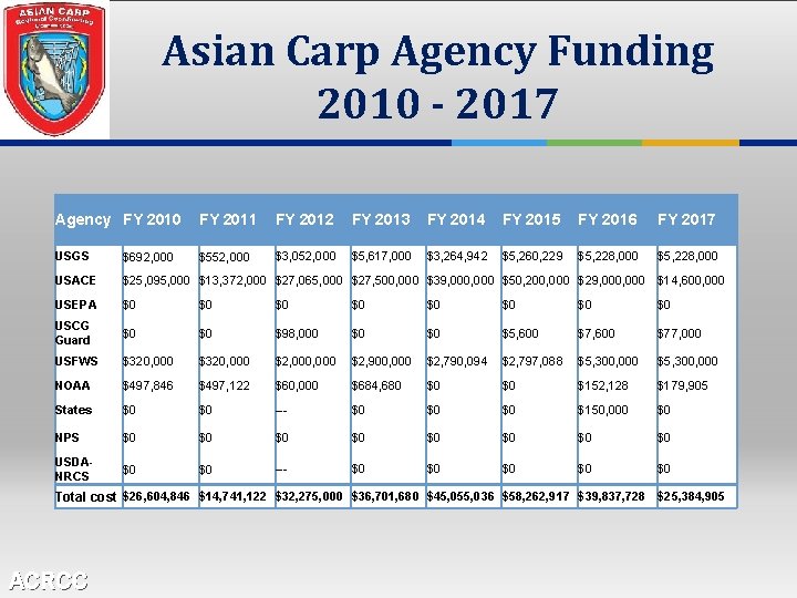 Asian Carp Agency Funding 2010 - 2017 Agency FY 2010 FY 2011 FY 2012