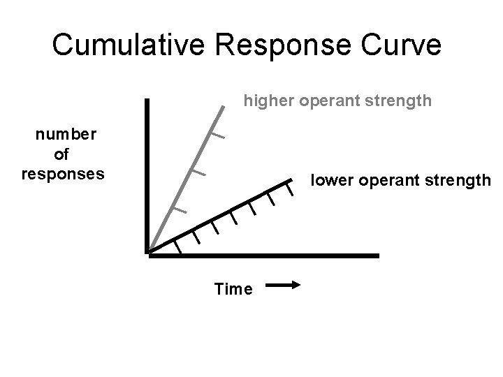 Cumulative Response Curve higher operant strength number of responses lower operant strength Time 