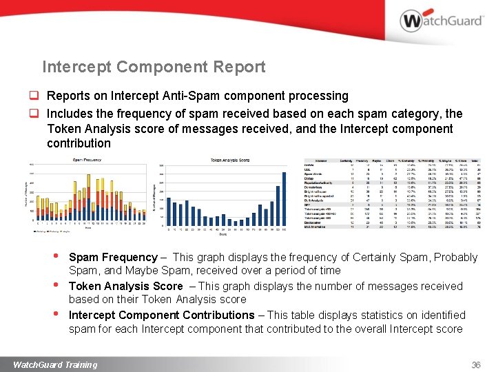 Intercept Component Report q Reports on Intercept Anti-Spam component processing q Includes the frequency