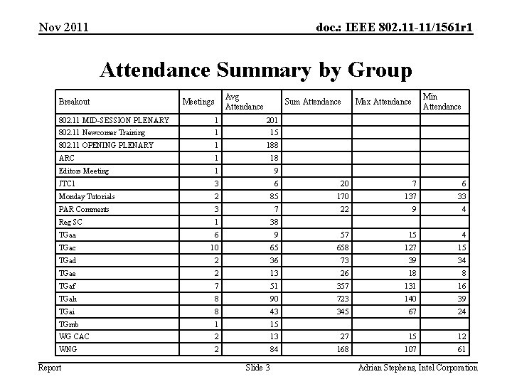 Nov 2011 doc. : IEEE 802. 11 -11/1561 r 1 Attendance Summary by Group