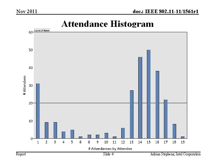 Nov 2011 doc. : IEEE 802. 11 -11/1561 r 1 Attendance Histogram Report Slide