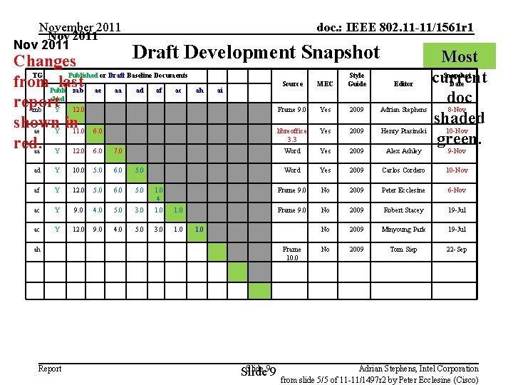 November 2011 Nov 2011 doc. : IEEE 802. 11 -11/1561 r 1 Draft Development