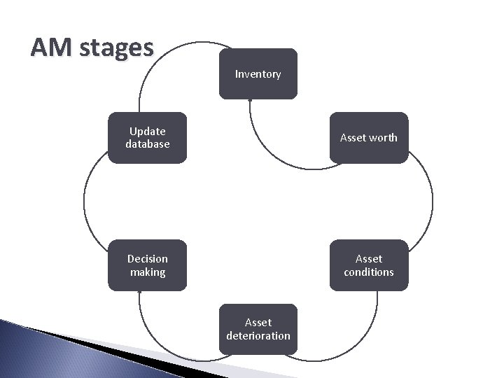 AM stages Inventory Update database Asset worth Decision making Asset conditions Asset deterioration 