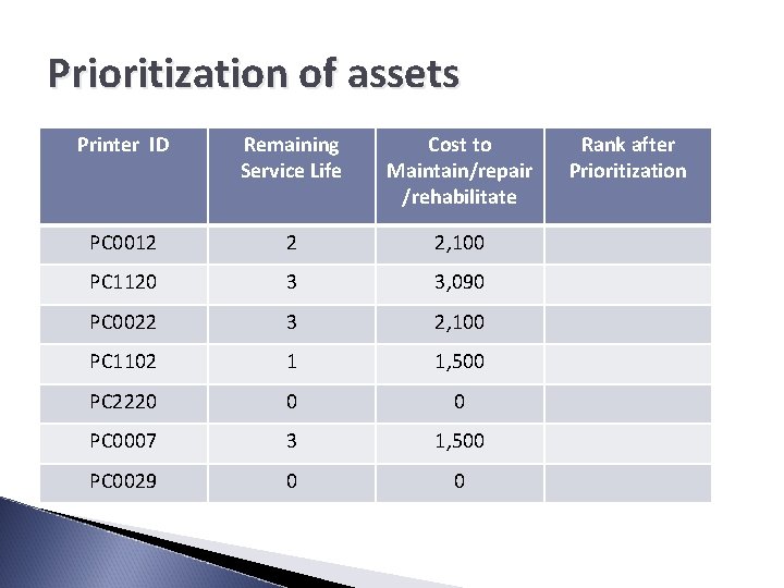 Prioritization of assets Printer ID Remaining Service Life Cost to Maintain/repair /rehabilitate PC 0012