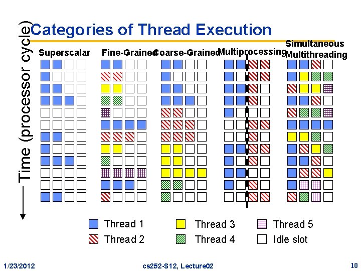 Time (processor cycle) Categories of Thread Execution Superscalar Simultaneous Fine-Grained. Coarse-Grained. Multiprocessing. Multithreading Thread