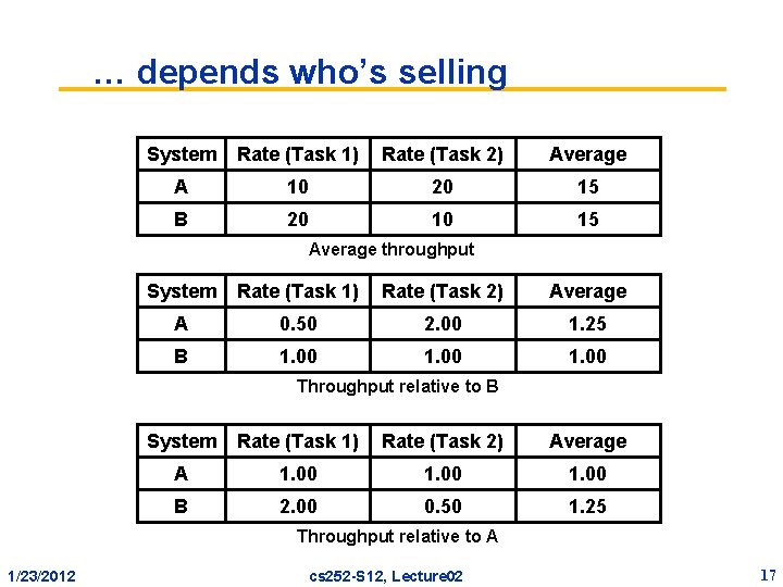 … depends who’s selling System Rate (Task 1) Rate (Task 2) Average A 10