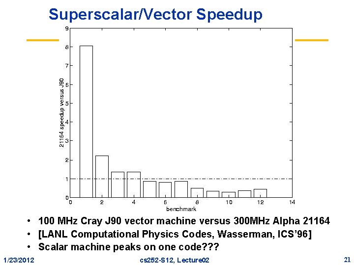 Superscalar/Vector Speedup • 100 MHz Cray J 90 vector machine versus 300 MHz Alpha