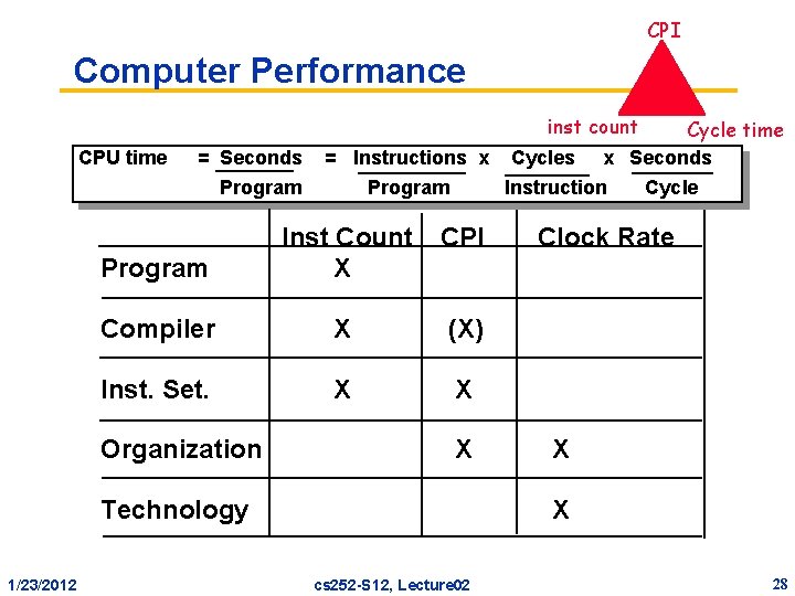 CPI Computer Performance inst count CPU time = Seconds = Instructions x Program Instruction