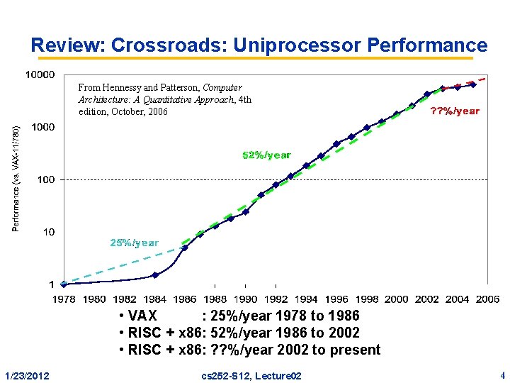 Review: Crossroads: Uniprocessor Performance From Hennessy and Patterson, Computer Architecture: A Quantitative Approach, 4