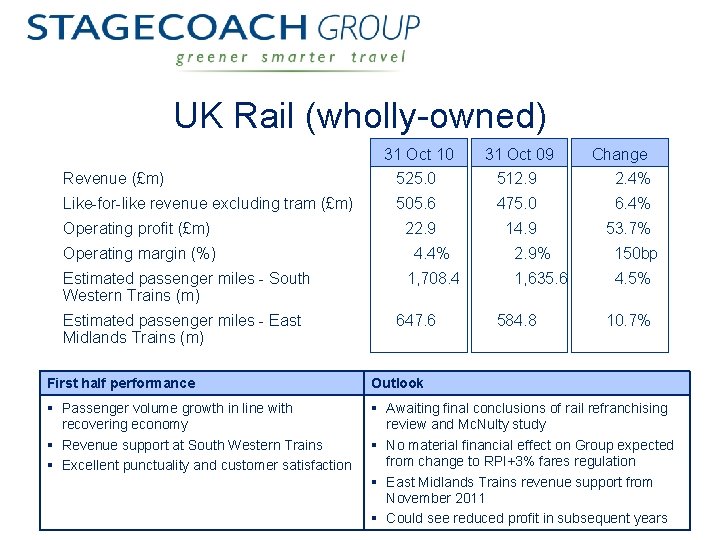 UK Rail (wholly-owned) Revenue (£m) Like-for-like revenue excluding tram (£m) Operating profit (£m) Operating