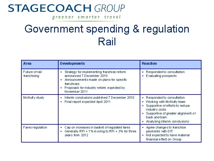 Government spending & regulation Rail Area Developments Reaction Future of rail franchising § Strategy