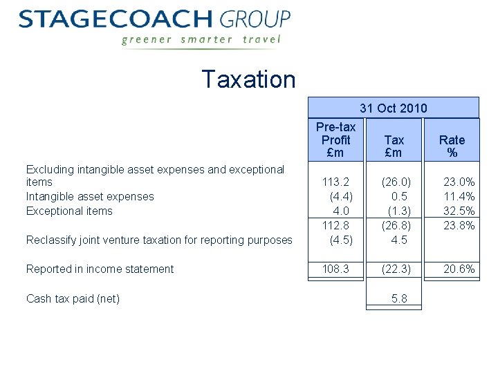 Taxation 31 Oct 2010 Pre-tax Profit £m Tax £m (26. 0) 0. 5 (1.