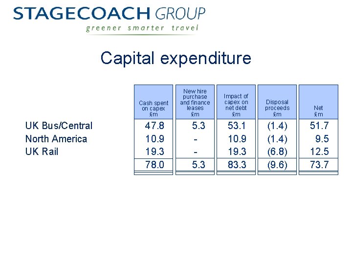 Capital expenditure Cash spent on capex £m UK Bus/Central North America UK Rail 47.