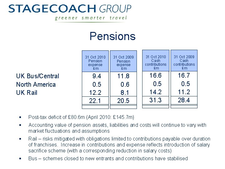 Pensions UK Bus/Central North America UK Rail 31 Oct 2010 Pension expense £m 31