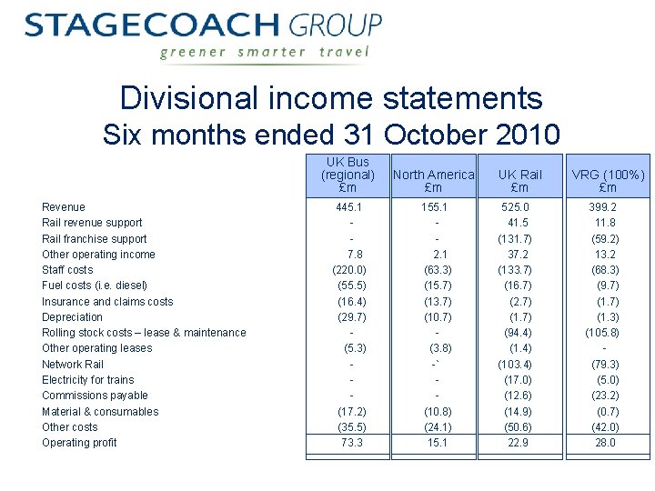 Divisional income statements Six months ended 31 October 2010 Revenue Rail revenue support Rail