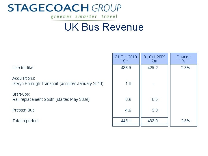 UK Bus Revenue 31 Oct 2010 £m Like-for-like 438. 9 31 Oct 2009 £m