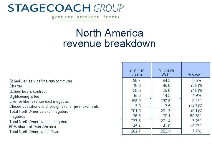 North America revenue breakdown Scheduled service/line run/commuter Charter School bus & contract Sightseeing &